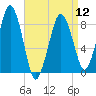 Green Harbor tide chart for Friday, April 12, 2024