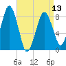 Green Harbor tide chart for Saturday, April 13, 2024