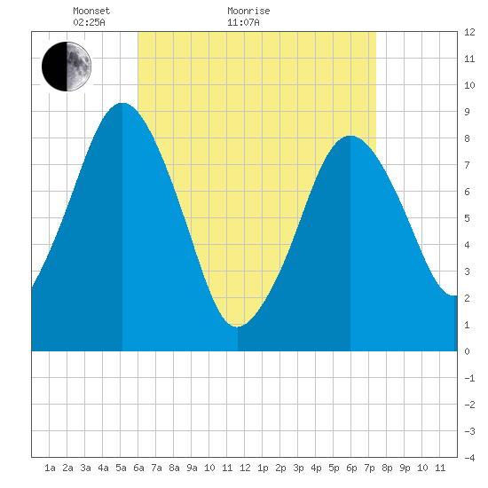 Green Harbor tide chart for Monday, April 15, 2024