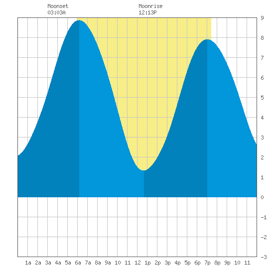 Green Harbor tide chart for Tuesday, April 16, 2024