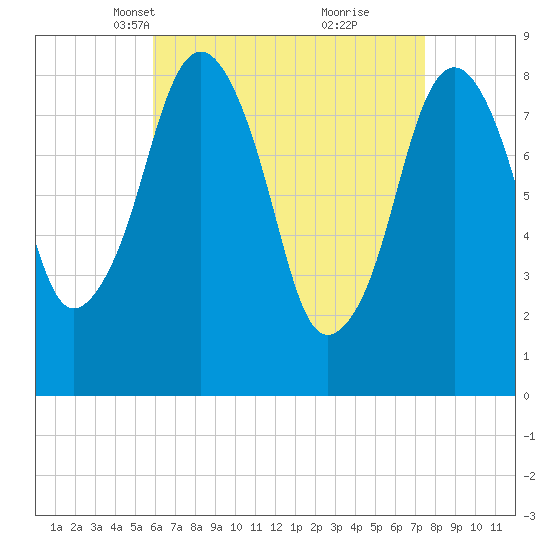 Green Harbor tide chart for Thursday, April 18, 2024
