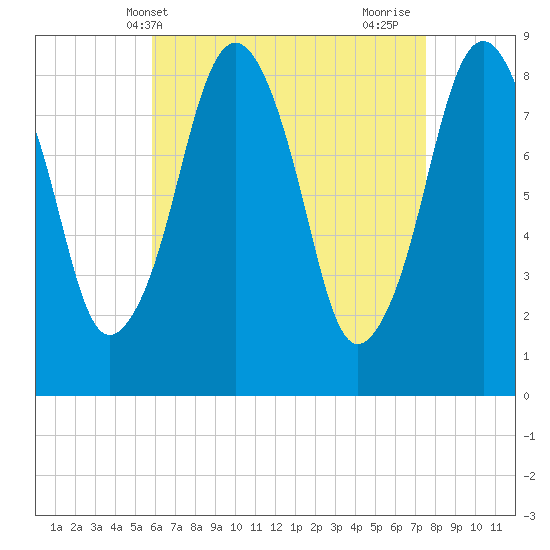 Green Harbor tide chart for Saturday, April 20, 2024