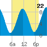 Green Harbor tide chart for Monday, April 22, 2024