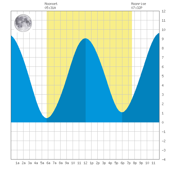 Green Harbor tide chart for Tuesday, April 23, 2024