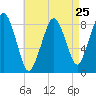 Green Harbor tide chart for Thursday, April 25, 2024