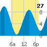 Green Harbor tide chart for Saturday, April 27, 2024