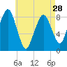 Green Harbor tide chart for Sunday, April 28, 2024
