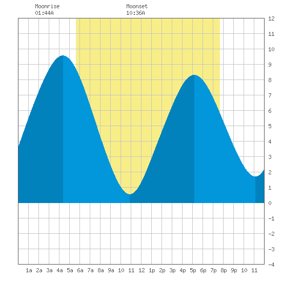 Green Harbor tide chart for Tuesday, April 30, 2024