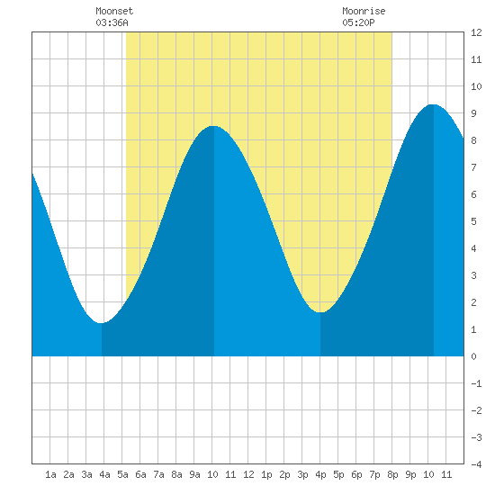Green Harbor tide chart for Monday, May 20, 2024