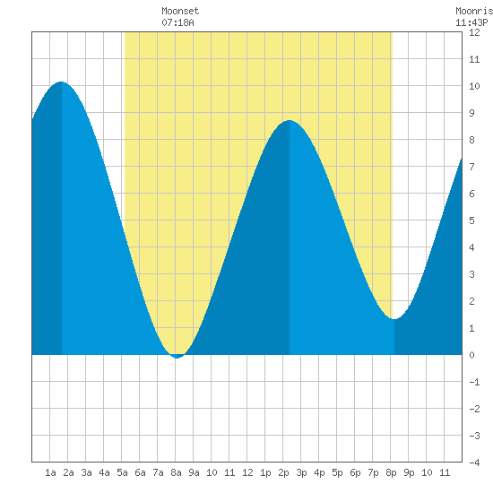 Green Harbor tide chart for Sunday, May 26, 2024