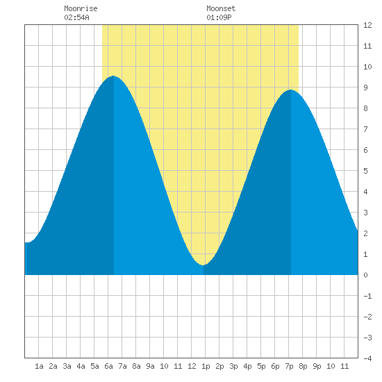 Green Harbor tide chart for Thursday, May 2, 2024