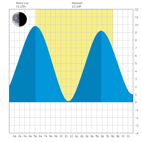 Green Harbor tide chart for Thursday, May 30, 2024