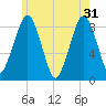 Green Harbor tide chart for Friday, May 31, 2024