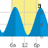 Green Harbor tide chart for Friday, May 3, 2024