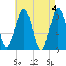 Green Harbor tide chart for Saturday, May 4, 2024