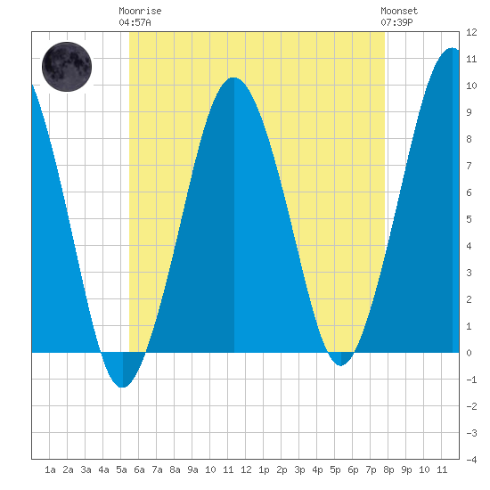 Green Harbor tide chart for Tuesday, May 7, 2024