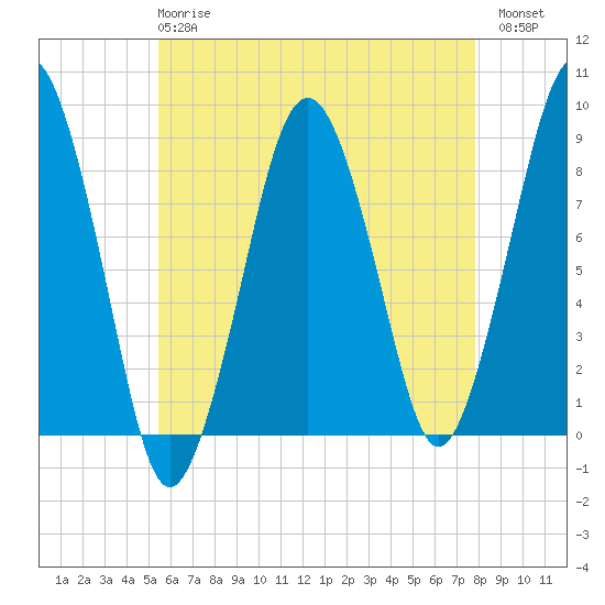 Green Harbor tide chart for Wednesday, May 8, 2024