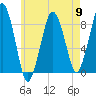 Green Harbor tide chart for Thursday, May 9, 2024
