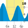 Green Harbor tide chart for Monday, June 10, 2024