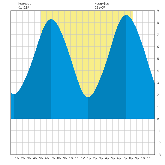 Green Harbor tide chart for Saturday, June 15, 2024