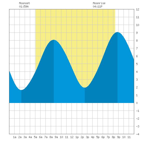 Green Harbor tide chart for Monday, June 17, 2024