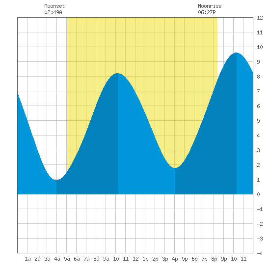 Green Harbor tide chart for Wednesday, June 19, 2024