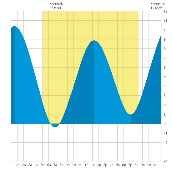 Green Harbor tide chart for Sunday, June 23, 2024