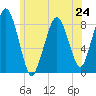 Green Harbor tide chart for Monday, June 24, 2024