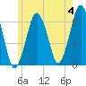 Green Harbor tide chart for Tuesday, June 4, 2024