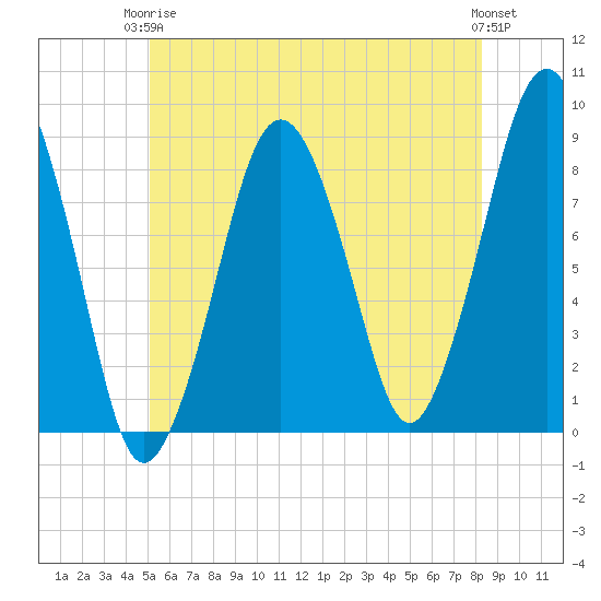 Green Harbor tide chart for Wednesday, June 5, 2024