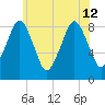 Green Harbor tide chart for Friday, July 12, 2024