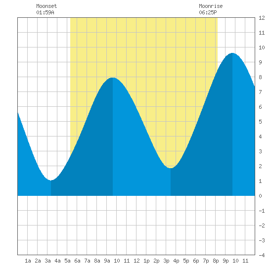 Green Harbor tide chart for Thursday, July 18, 2024