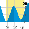 Green Harbor tide chart for Saturday, July 20, 2024
