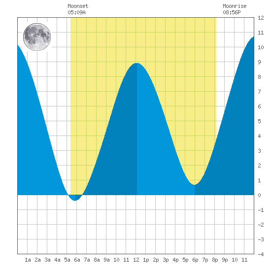 Green Harbor tide chart for Sunday, July 21, 2024