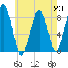 Green Harbor tide chart for Tuesday, July 23, 2024