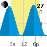 Green Harbor tide chart for Saturday, July 27, 2024