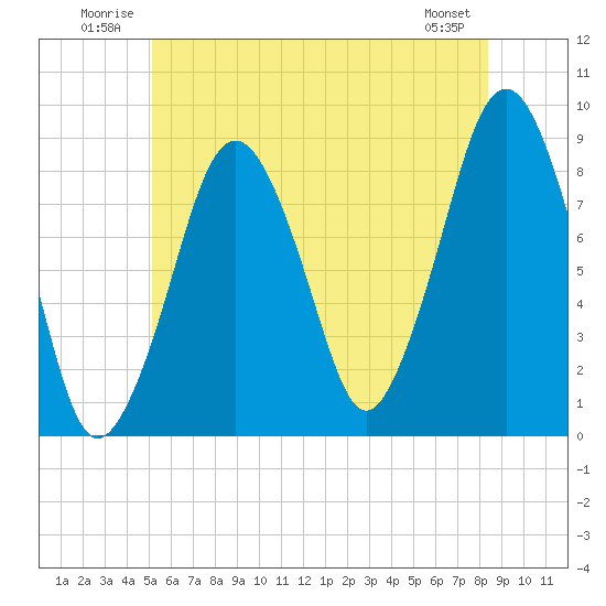 Green Harbor tide chart for Tuesday, July 2, 2024