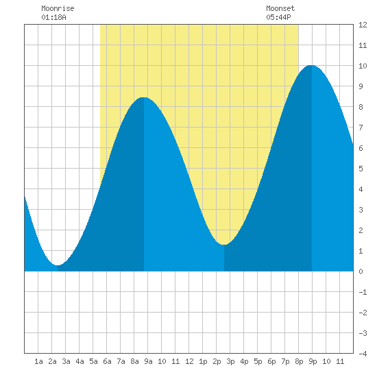 Green Harbor tide chart for Wednesday, July 31, 2024