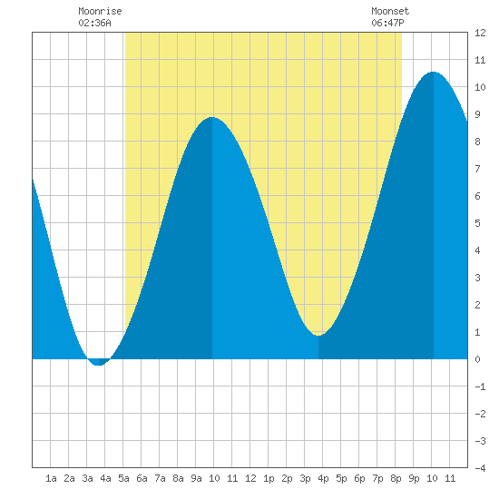 Green Harbor tide chart for Wednesday, July 3, 2024