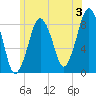 Green Harbor tide chart for Wednesday, July 3, 2024