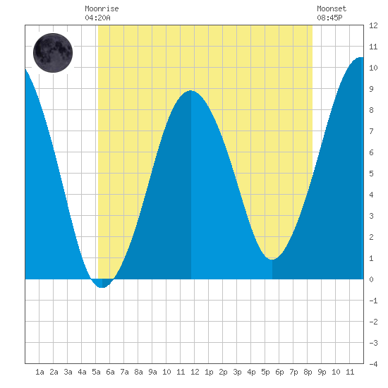 Green Harbor tide chart for Friday, July 5, 2024