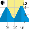 Green Harbor tide chart for Monday, August 12, 2024