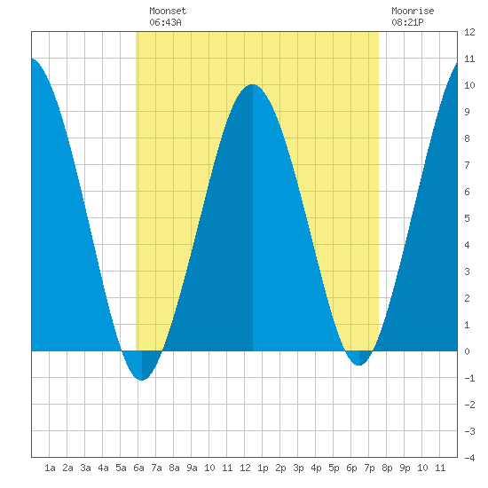 Green Harbor tide chart for Tuesday, August 20, 2024