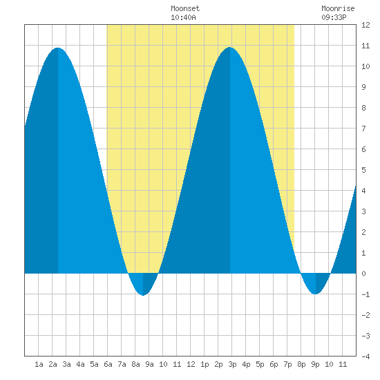 Green Harbor tide chart for Friday, August 23, 2024