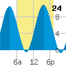Green Harbor tide chart for Saturday, August 24, 2024