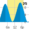 Green Harbor tide chart for Sunday, August 25, 2024