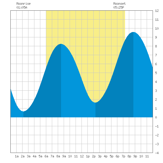 Green Harbor tide chart for Thursday, August 29, 2024