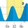Green Harbor tide chart for Friday, August 2, 2024