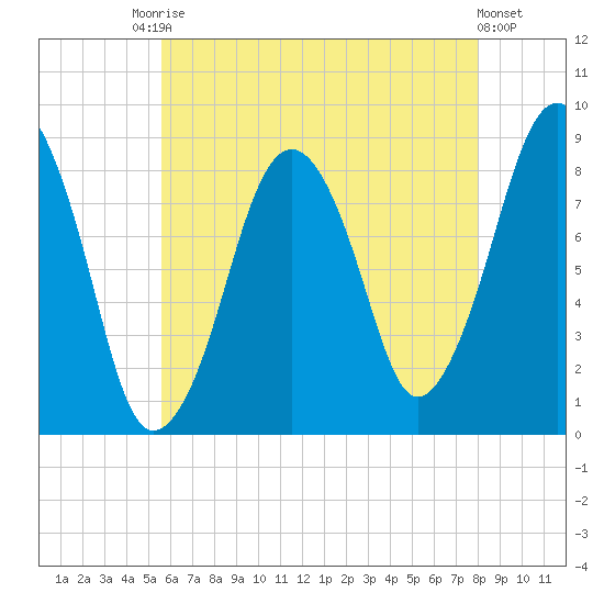 Green Harbor tide chart for Saturday, August 3, 2024