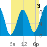 Green Harbor tide chart for Saturday, August 3, 2024